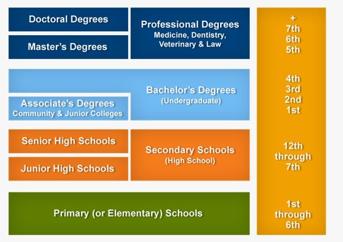 UK VS US Education System