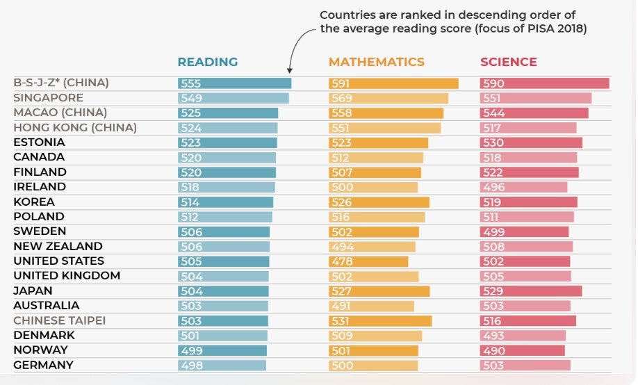 US Education Rankings in The World