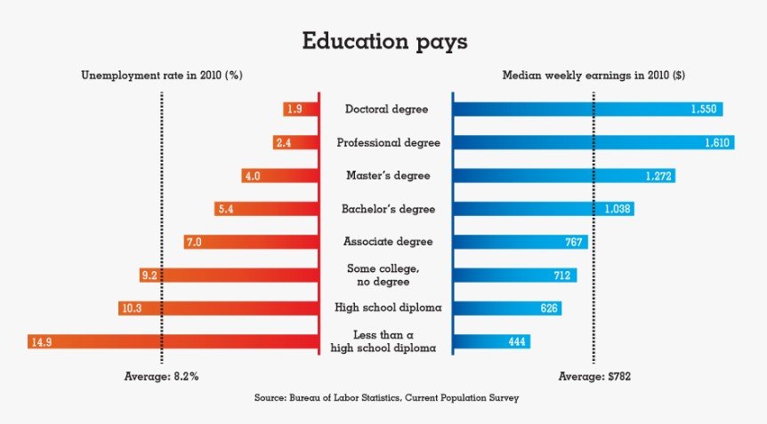 US Education Rankings in The World